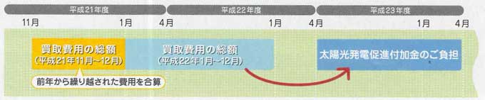 太陽光発電付加金の負担の算定図