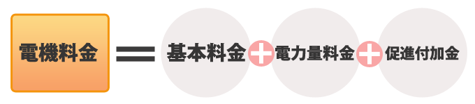 太陽光発電促進付加金の具体的な算出方法