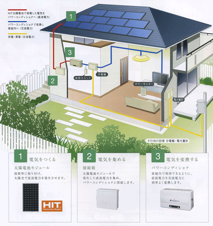 太陽光発電で発電した電力を売る方法をお答えします。