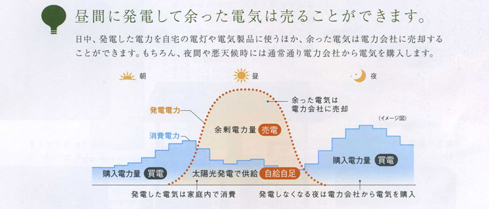 昼間は発電した電気を売るチャンス！