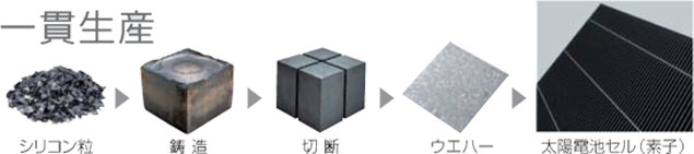 京セラは責任ある[一貫体制]で普及に努めます。