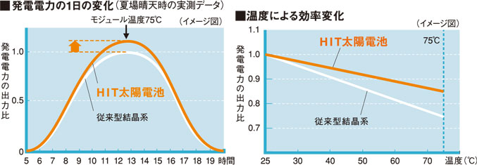 高温の夏場に強いのがパナソニックＨＩＴの特徴です。