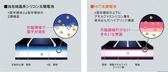 太陽電池の三洋が蓄積した独創のテクノロジー