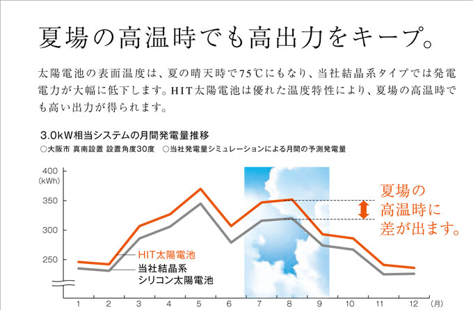 三洋ＨＩＴなら夏場の高温時でも高出力をキープ
