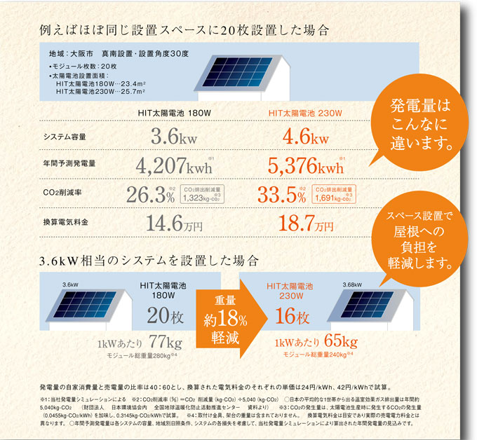 発電量の多い三洋ＨＩＴ太陽電池230wモジュール枚数でもたっぷり発電します。多くの枚数が設置しにくい日本の屋根にはぴったりです。