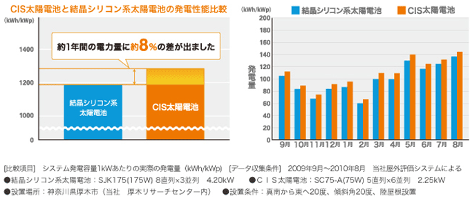 CIS太陽電池と結晶シリコン系太陽電池の比較