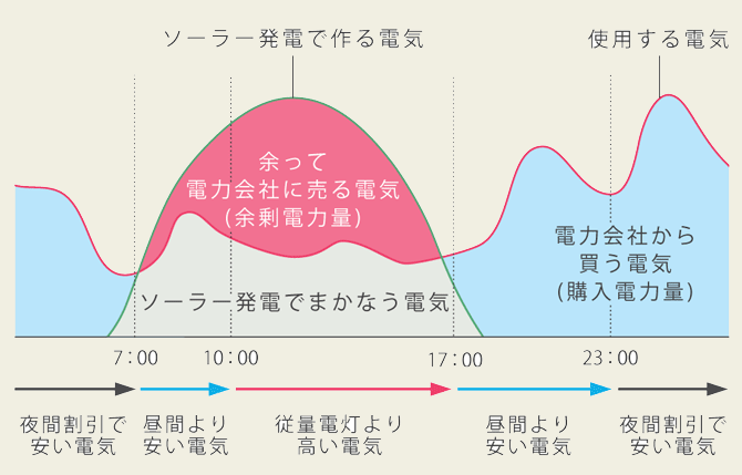 売電イメージ