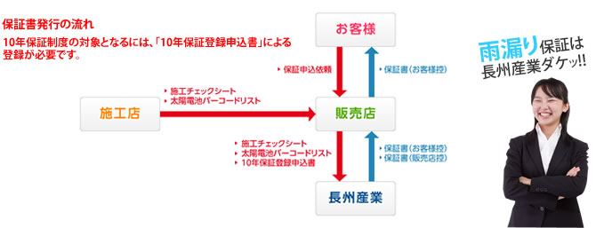 保証書発行の流れ