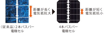 業界初※3の4本バスバー電極セル