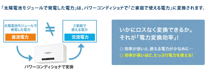 太陽電池モジュールで発電した電力は、パワーコンディショナでご家庭で使える電力に変換されます。