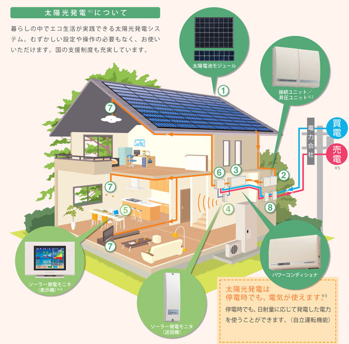 太陽光発電システムの仕組み