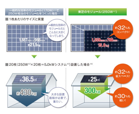 東芝の太陽光発電は小さくてもパワフルなんです。