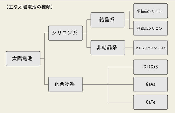 太陽電池の年表