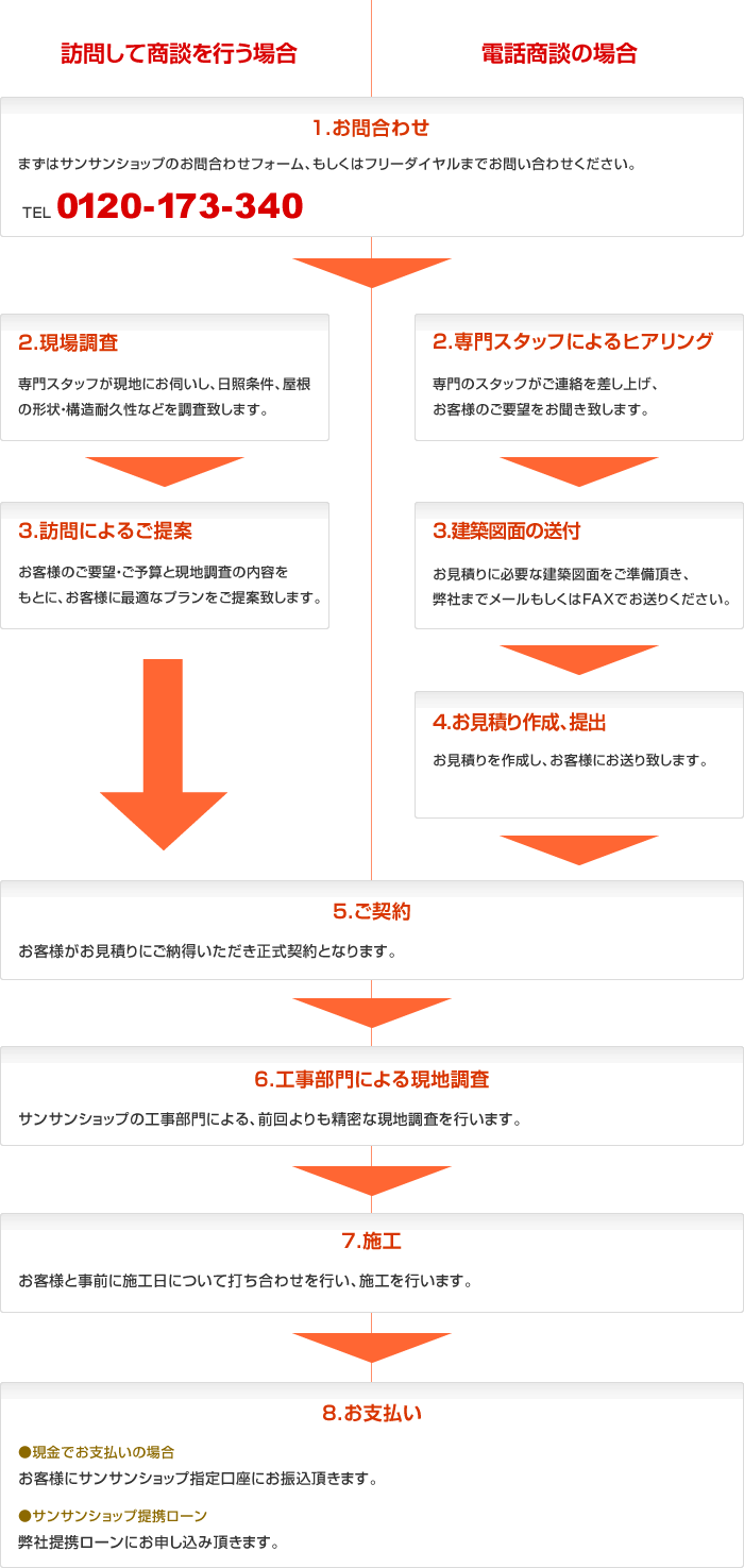 電話商談の流れ